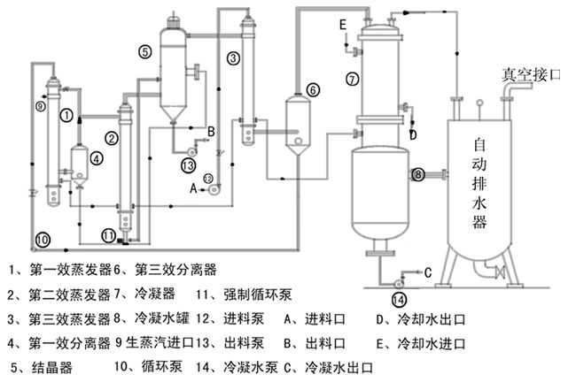 求三效蒸發濃縮結晶器的招投標相關文件資料